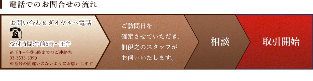 電話でのお問合わせの流れ