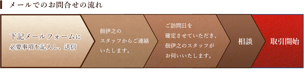 メールでのお問合わせの流れ